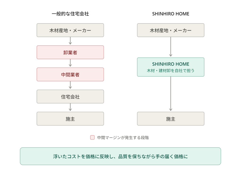 SHINHIRO HOME