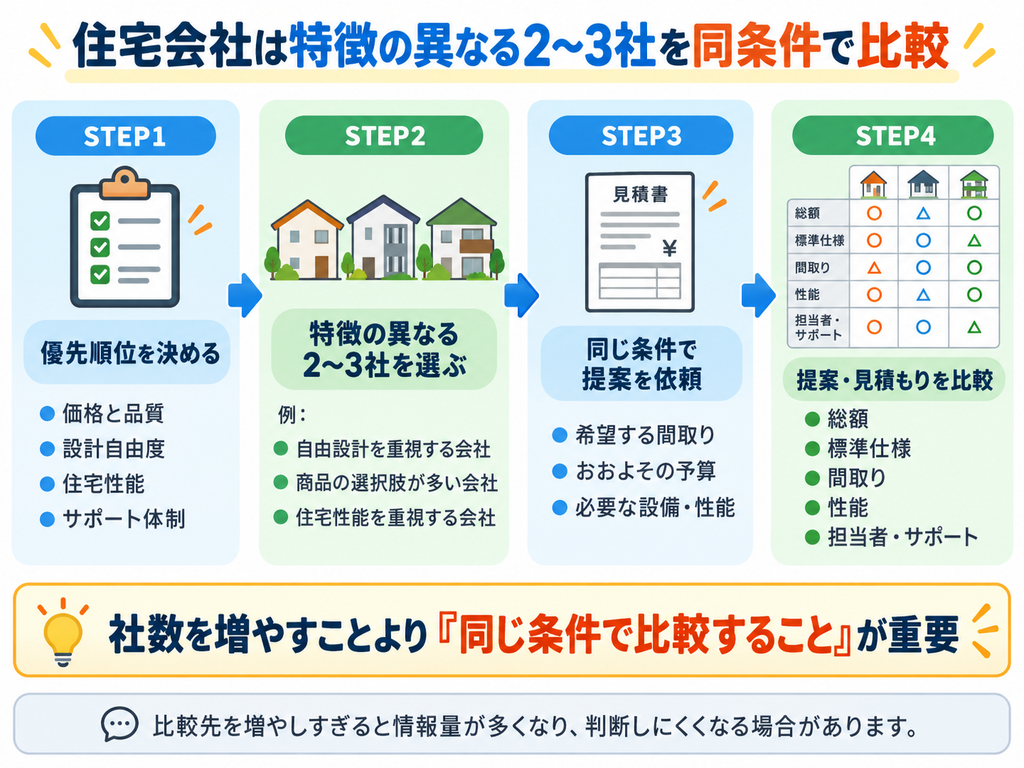 住宅会社を比較する際に、優先順位を決め、特徴の異なる2〜3社を選び、同じ条件で提案を依頼し、総額や標準仕様などを比較する流れを4ステップで示した図解